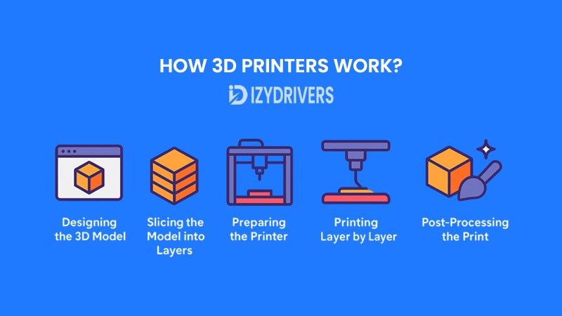 How 3D Printers Work?