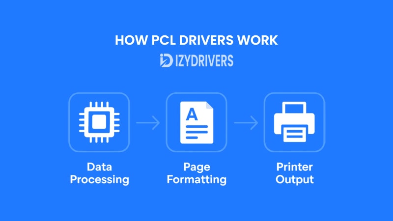 How PCL Drivers Work