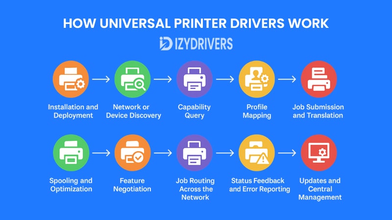 How Universal Printer Drivers Work