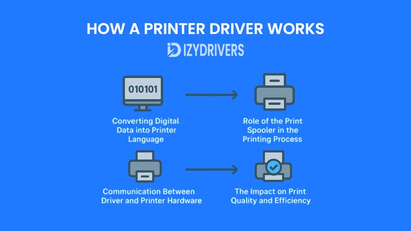 How a Printer Driver Works