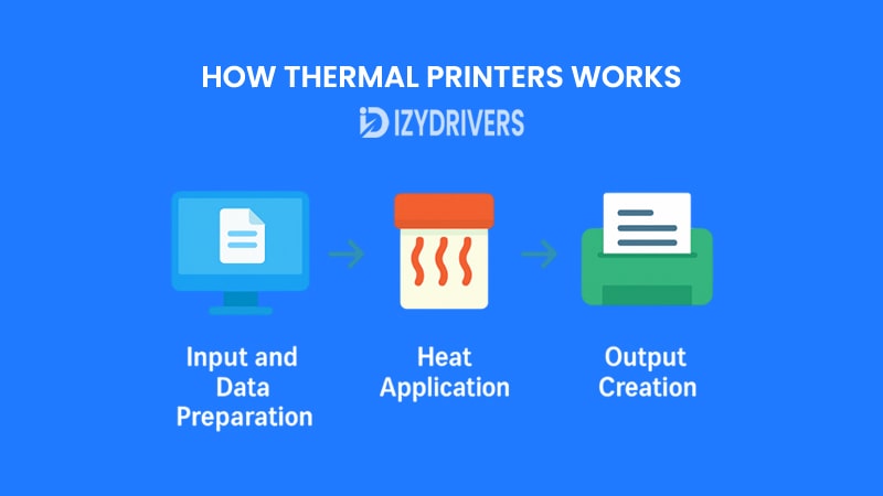 How Thermal Printing Works in Simple Terms